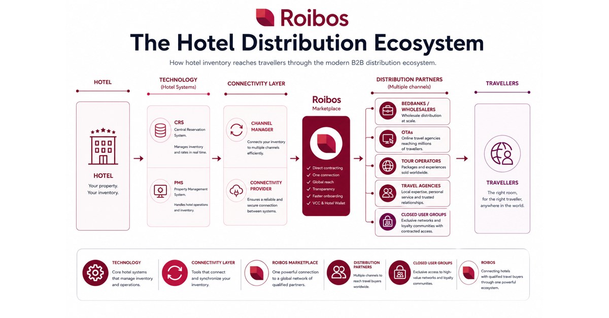 roibos-hotel-distribution-linkedin-og - Roibos