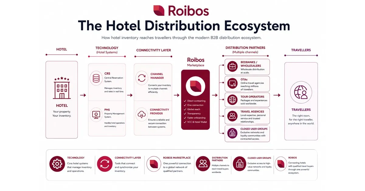roibos-hotel-distribution-linkedin-og - Roibos